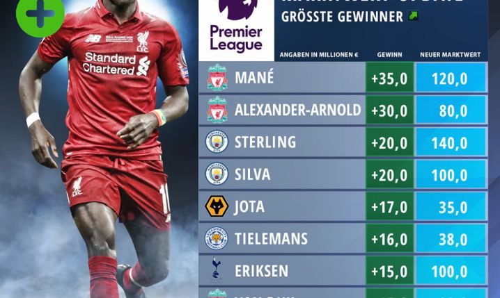 Największe WZROSTY wartości na Transfermarkt w Premier League